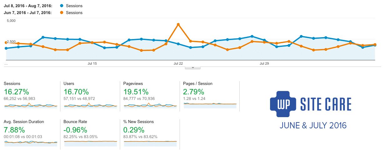 WP SiteCare Google Analytics Traffic Report