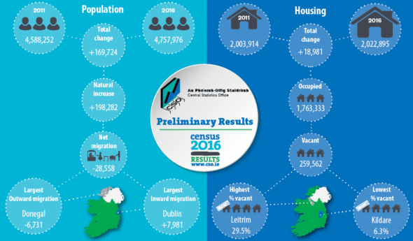 Irish Population 2016 Census